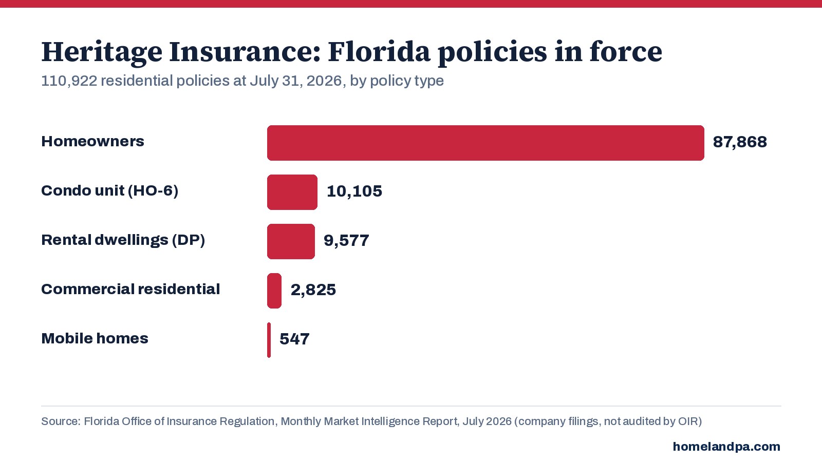 Heritage Florida residential policies in force by policy type, July 31, 2026. Source: Florida OIR Monthly Market Intelligence Report