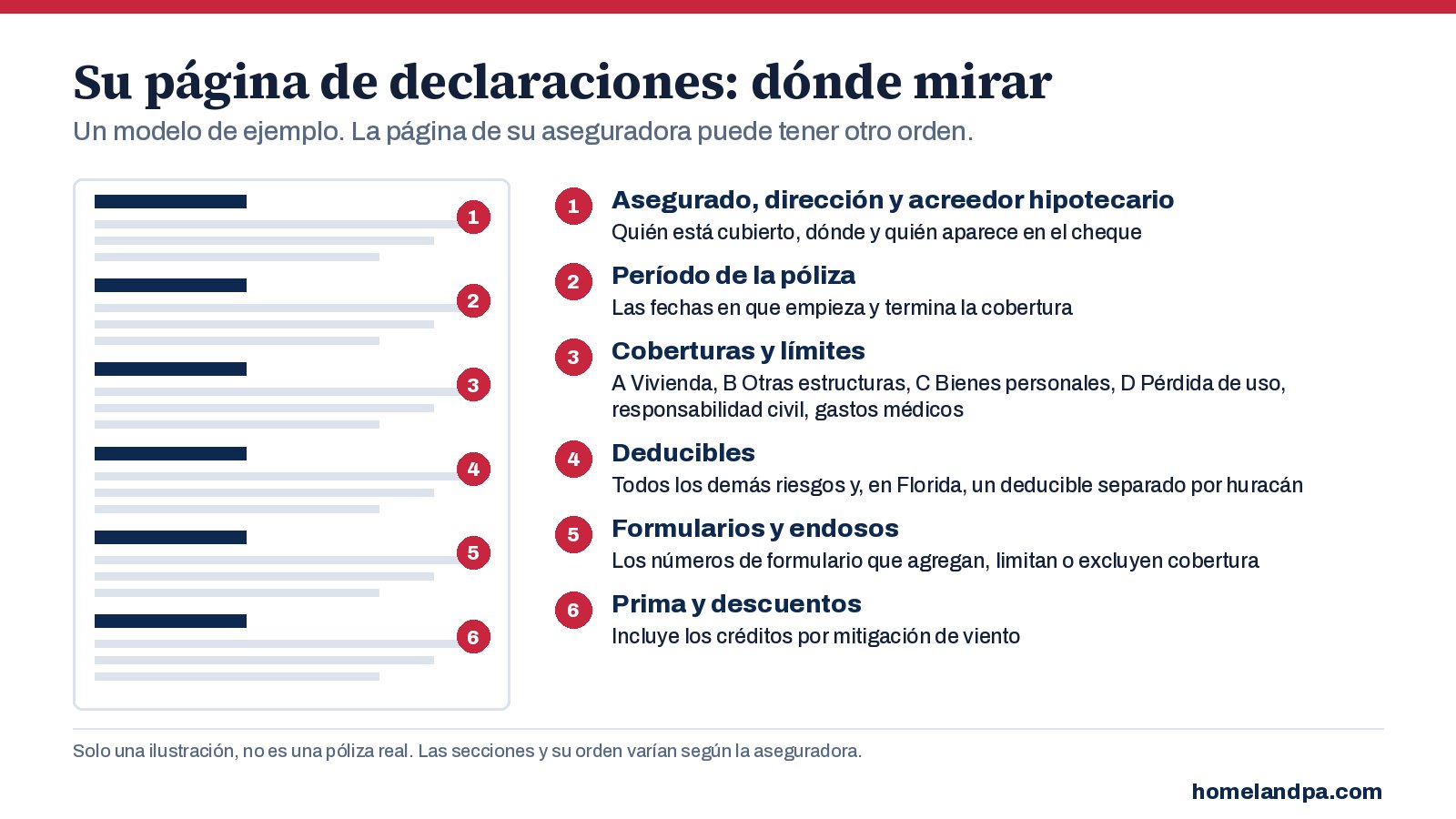 Modelo de una página de declaraciones del seguro de vivienda con sus seis secciones principales