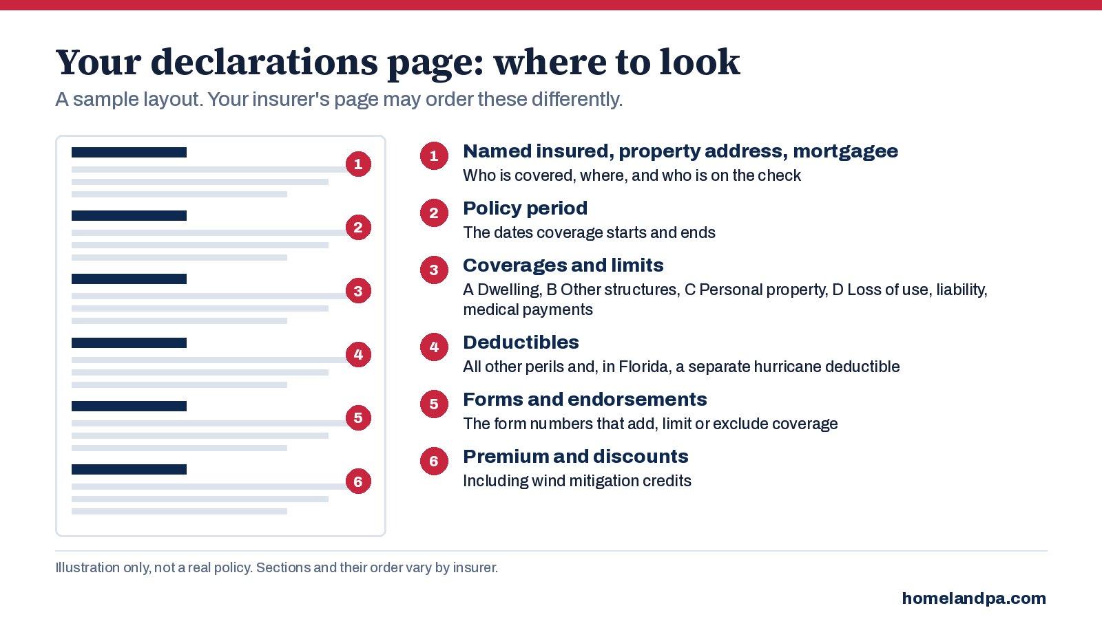 Sample layout of a homeowners insurance declarations page with its six main sections