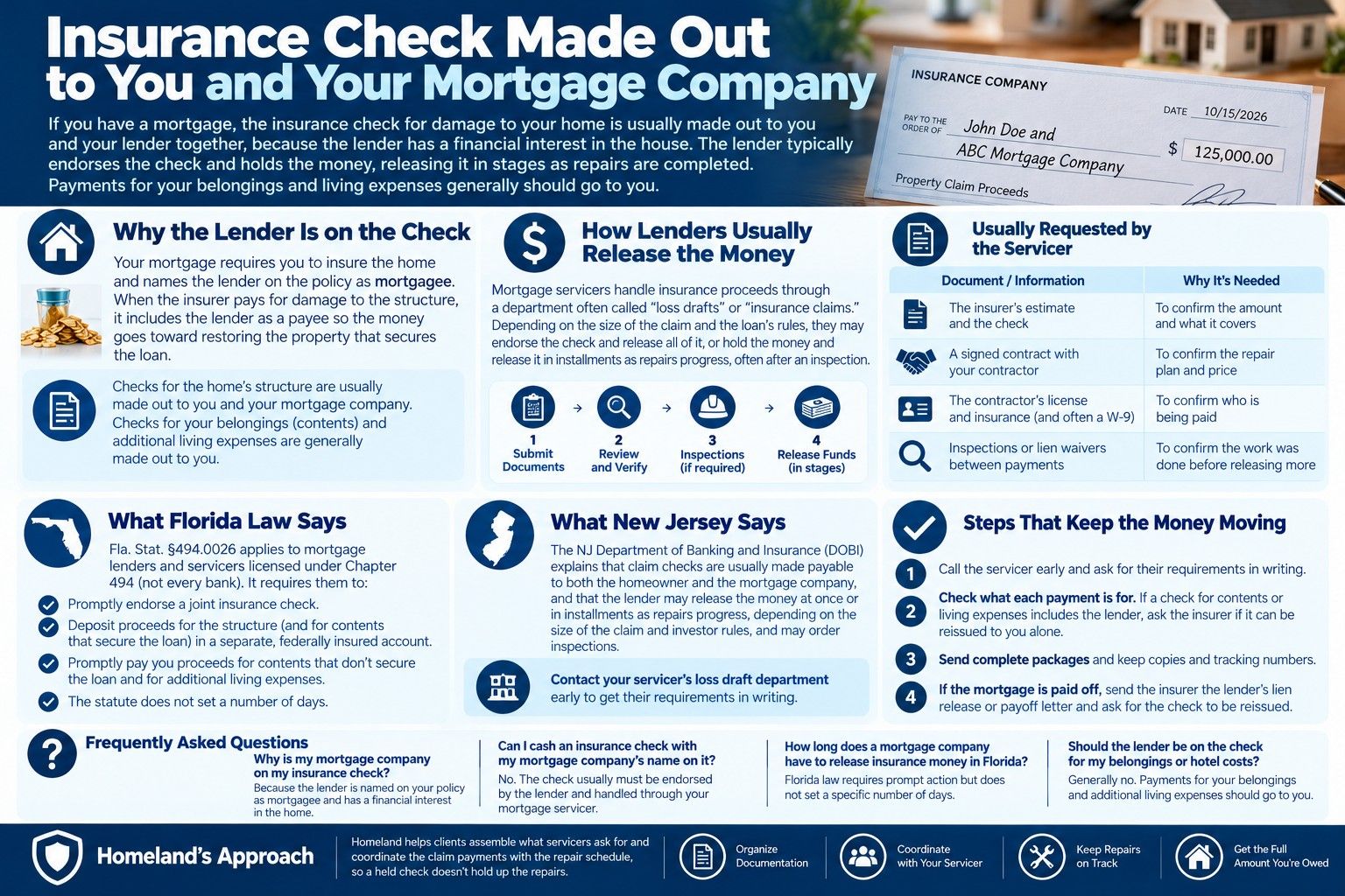 Infographic on insurance checks made out to you and your mortgage company: why the lender is on the check, how servicers release funds, and Florida and New Jersey rules