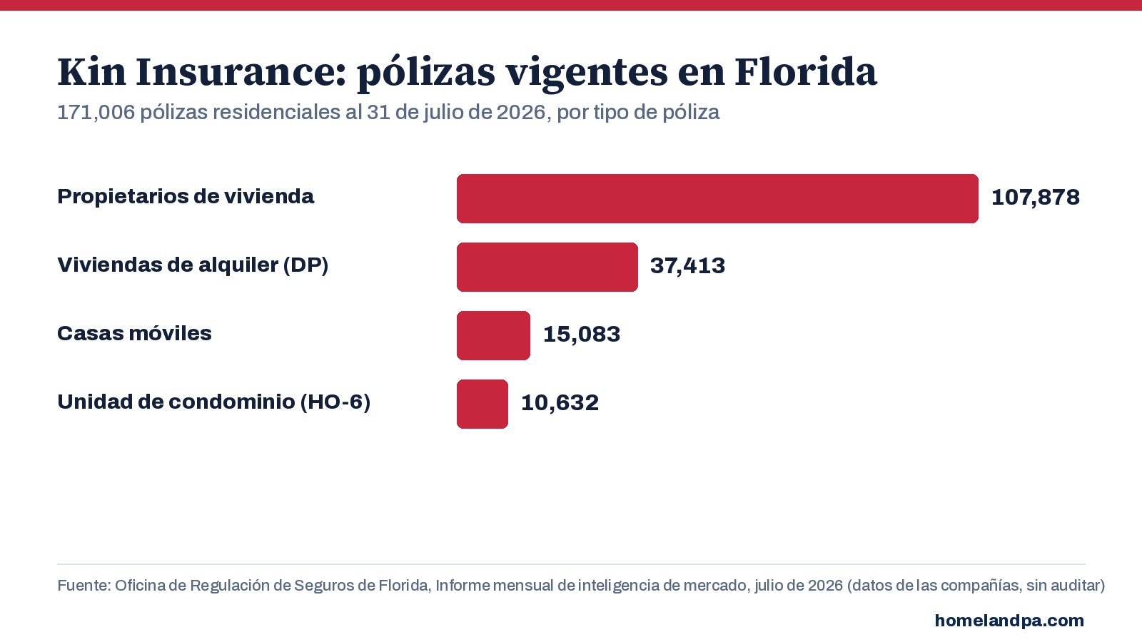 Pólizas residenciales vigentes de Kin Interinsurance Network en Florida por tipo de póliza, al 31 de julio de 2026. Fuente: Informe mensual de inteligencia de mercado de la OIR de Florida