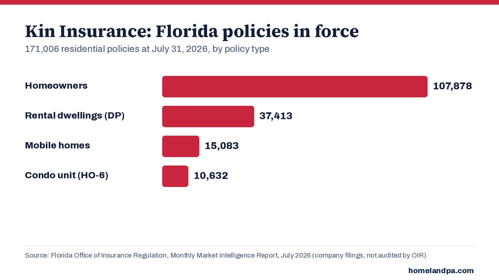 Kin Interinsurance Network Florida residential policies in force by policy type, July 31, 2026. Source: Florida OIR Monthly Market Intelligence Report