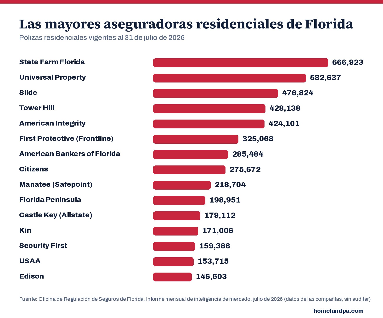 Las 15 mayores aseguradoras residenciales de Florida por pólizas vigentes, al 31 de julio de 2026. Fuente: Informe mensual de inteligencia de mercado de la OIR de Florida