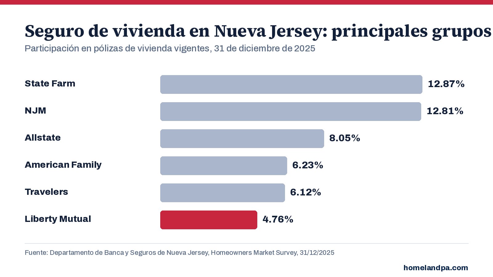 Principales grupos aseguradores de vivienda de Nueva Jersey por participación en pólizas vigentes, 31 de diciembre de 2025. Fuente: encuesta del mercado de seguros de vivienda del DOBI de NJ
