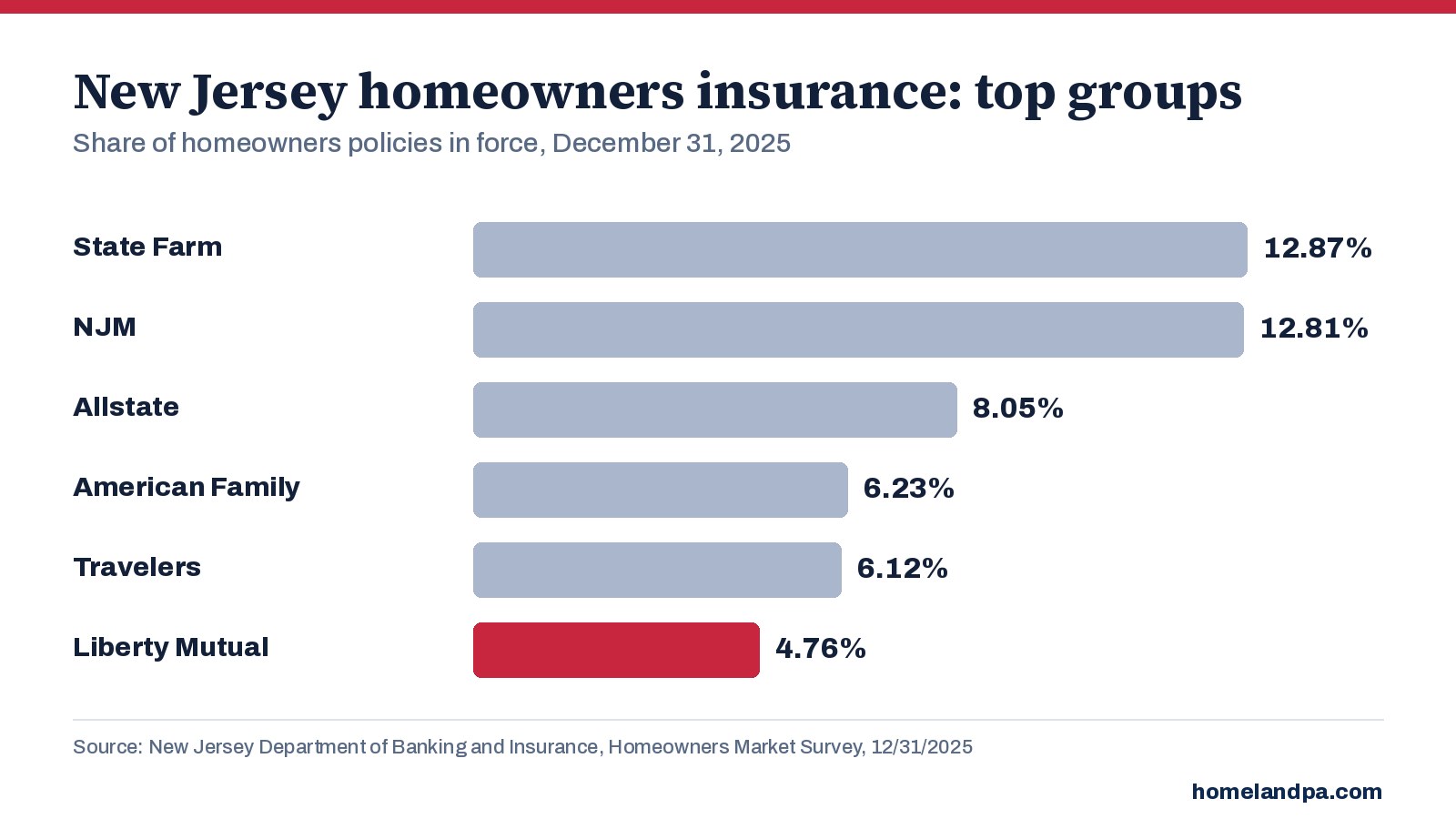 Top New Jersey homeowners insurance groups by share of policies in force, December 31, 2025. Source: NJ DOBI Homeowners Market Survey