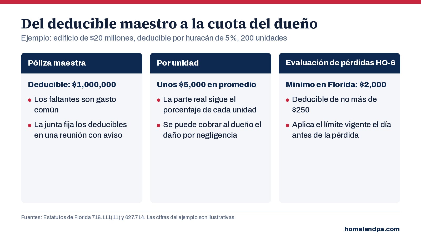 Gráfico que muestra cómo un deducible de la póliza maestra se convierte en una cuota por unidad y qué paga la cobertura de evaluación de pérdidas