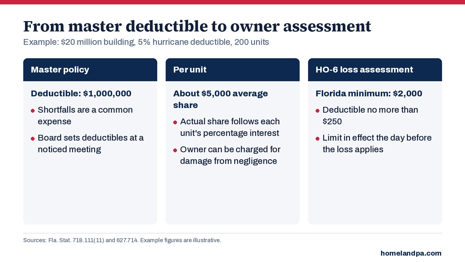 Chart showing how a master policy deductible becomes a per-unit assessment and what loss assessment coverage pays