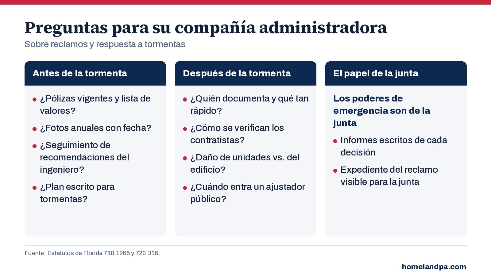 Gráfico de preguntas que una junta de condominio o HOA debe hacer a una compañía administradora sobre reclamos y respuesta a tormentas