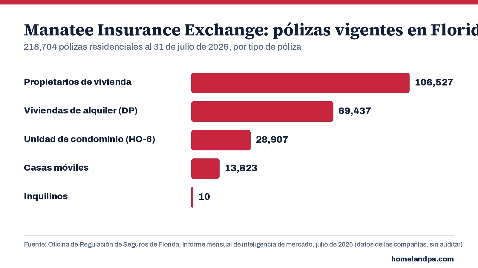 Pólizas residenciales vigentes de Manatee Insurance Exchange en Florida por tipo de póliza, al 31 de julio de 2026. Fuente: Informe mensual de inteligencia de mercado de la OIR de Florida