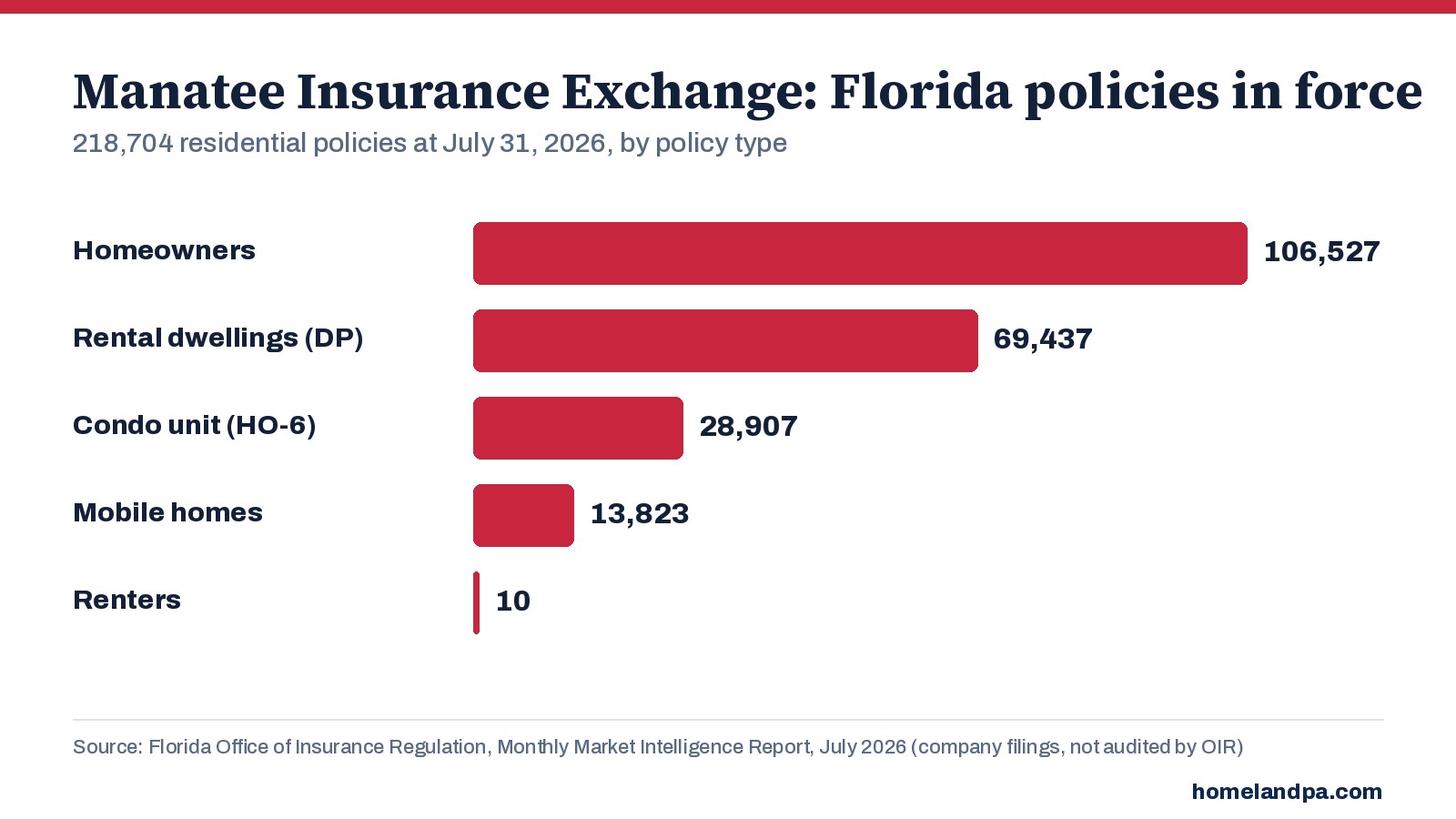 Manatee Insurance Exchange Florida residential policies in force by policy type, July 31, 2026. Source: Florida OIR Monthly Market Intelligence Report