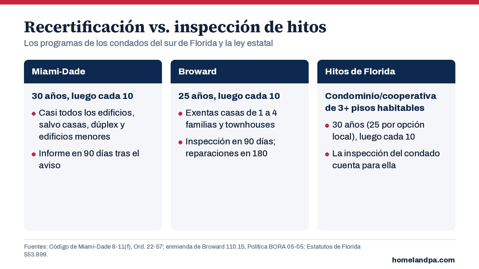 Gráfico que compara la recertificación de Miami-Dade, el programa de inspección de seguridad de Broward y la inspección de hitos de Florida