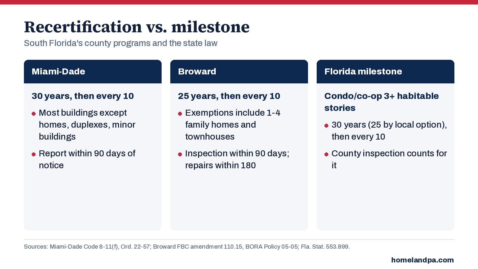Chart comparing Miami-Dade recertification, Broward’s safety inspection program and Florida’s milestone inspection