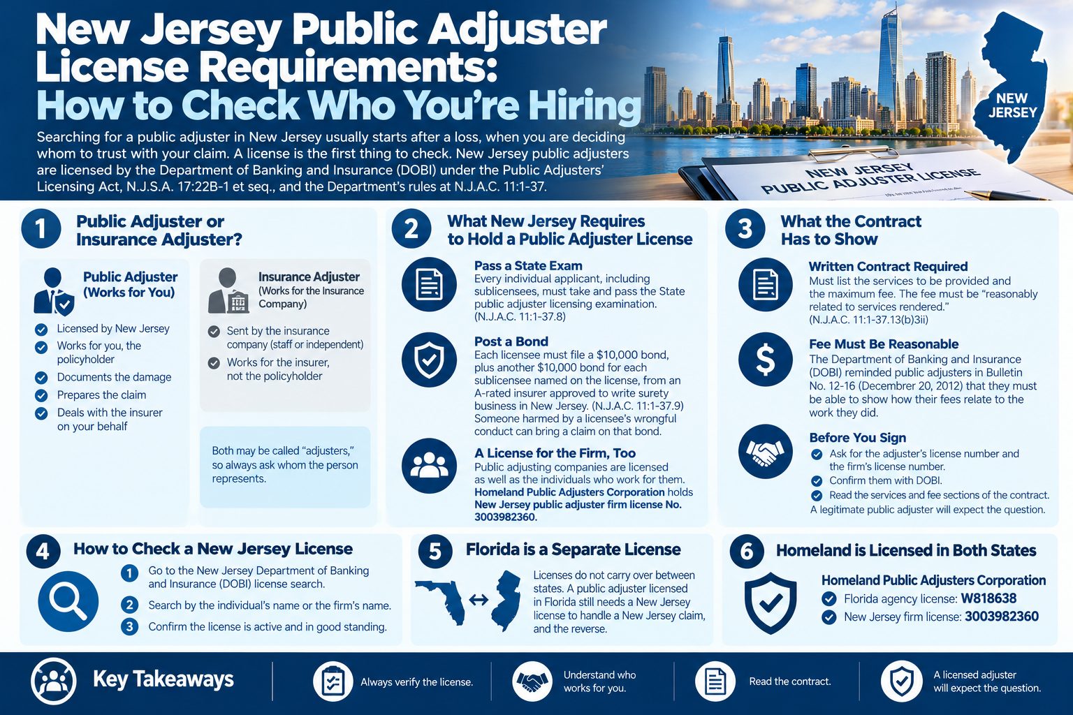 Infographic on New Jersey public adjuster license requirements: how to check who you’re hiring under N.J.A.C. 11:1-37