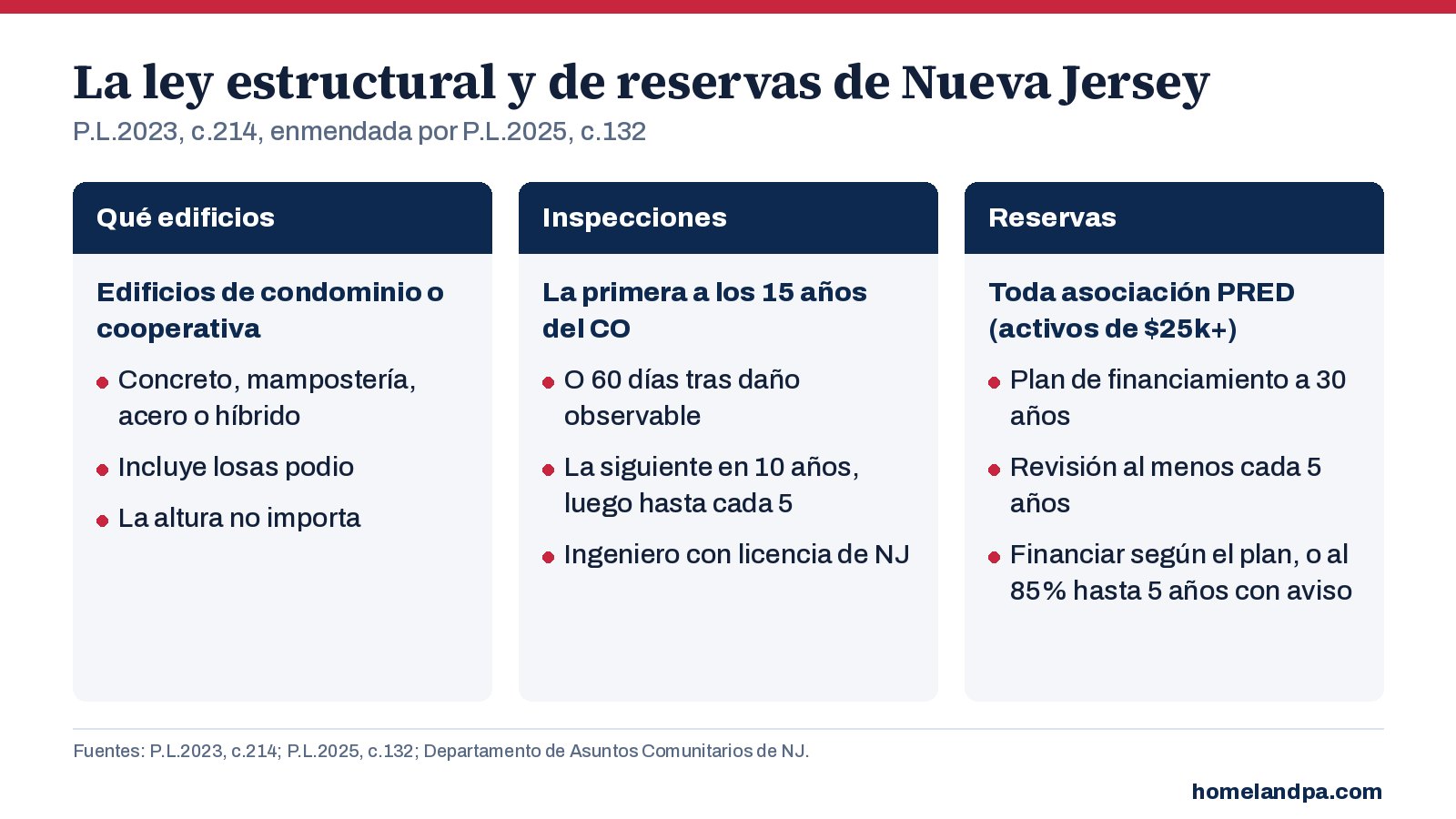 Gráfico de los requisitos de inspección estructural y estudio de reservas de Nueva Jersey para edificios de condominio y cooperativa