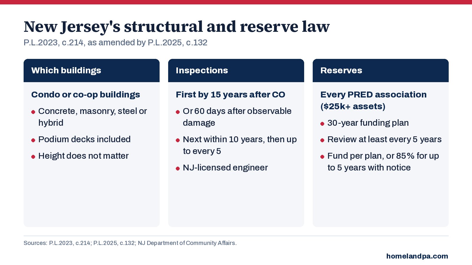 Chart of New Jersey’s structural inspection and reserve study requirements for condo and co-op buildings