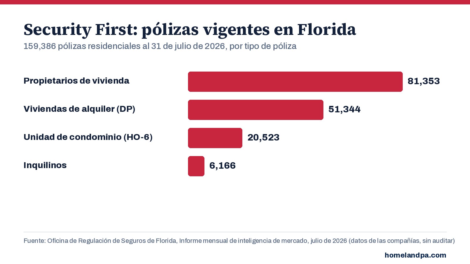 Pólizas residenciales vigentes de Security First en Florida por tipo de póliza, al 31 de julio de 2026. Fuente: Informe mensual de inteligencia de mercado de la OIR de Florida