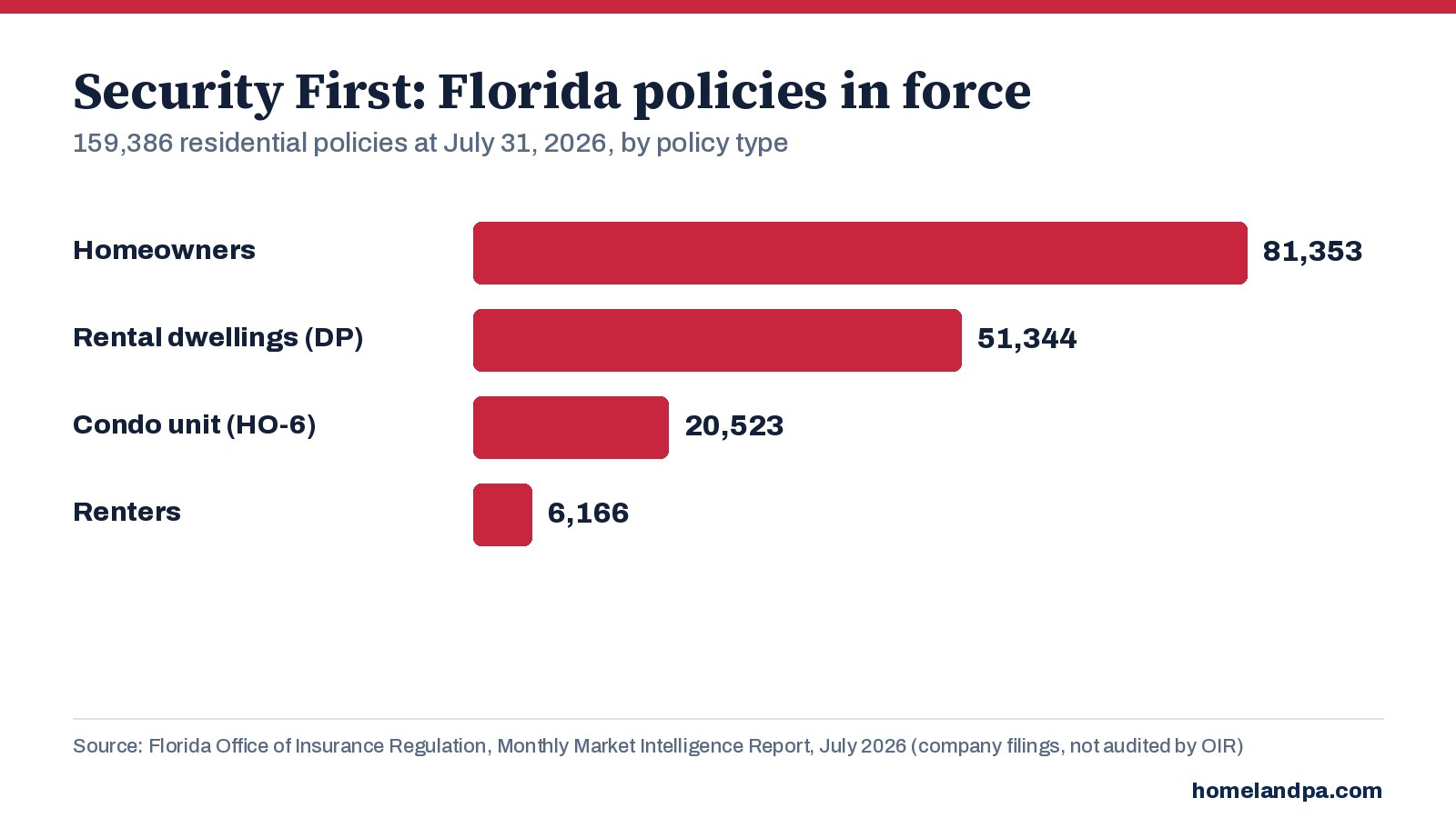 Security First Florida residential policies in force by policy type, July 31, 2026. Source: Florida OIR Monthly Market Intelligence Report