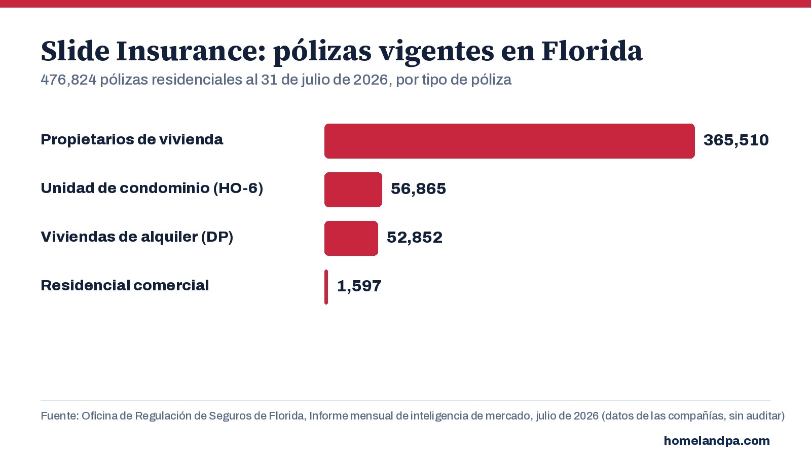 Pólizas residenciales vigentes de Slide en Florida por tipo de póliza, al 31 de julio de 2026. Fuente: Informe mensual de inteligencia de mercado de la OIR de Florida