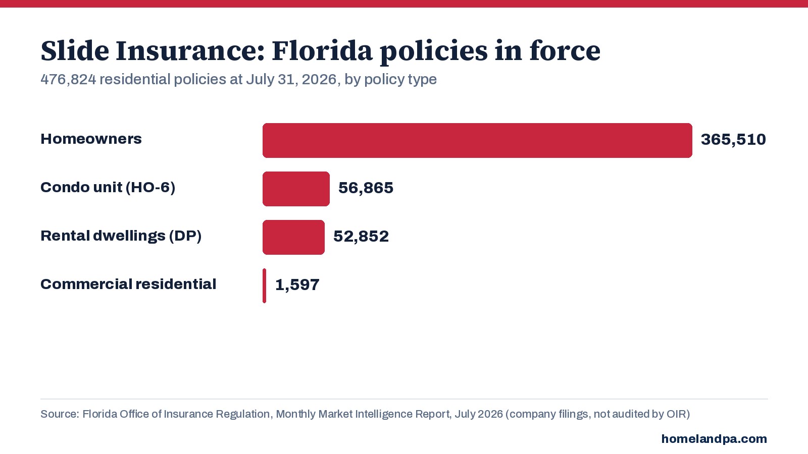Slide Florida residential policies in force by policy type, July 31, 2026. Source: Florida OIR Monthly Market Intelligence Report