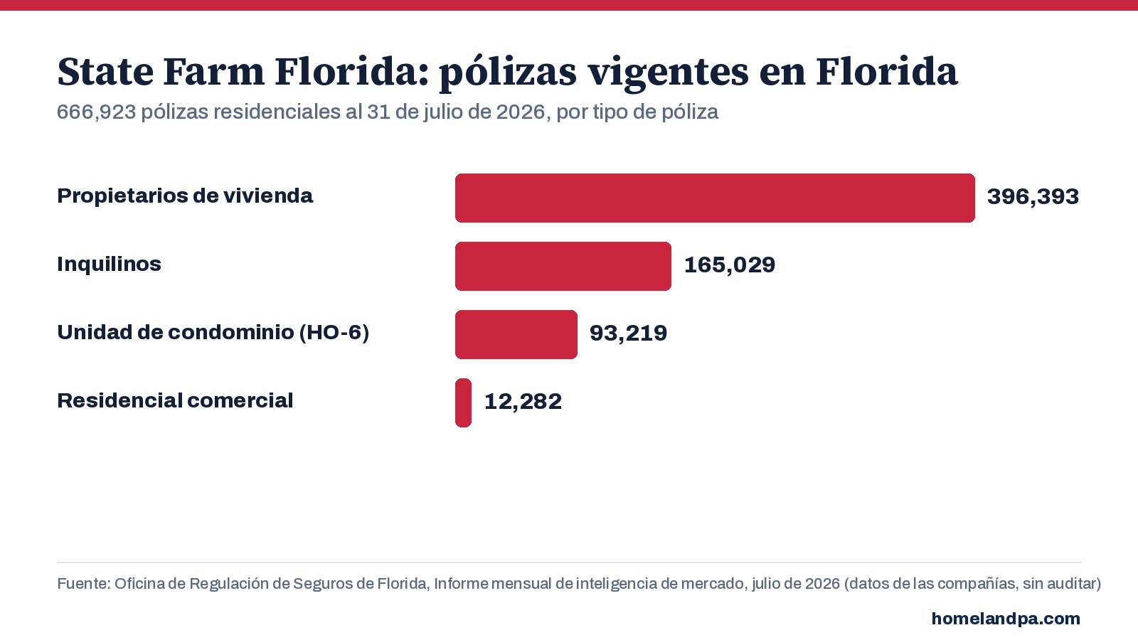 Pólizas residenciales vigentes de State Farm en Florida por tipo de póliza, al 31 de julio de 2026. Fuente: Informe mensual de inteligencia de mercado de la OIR de Florida