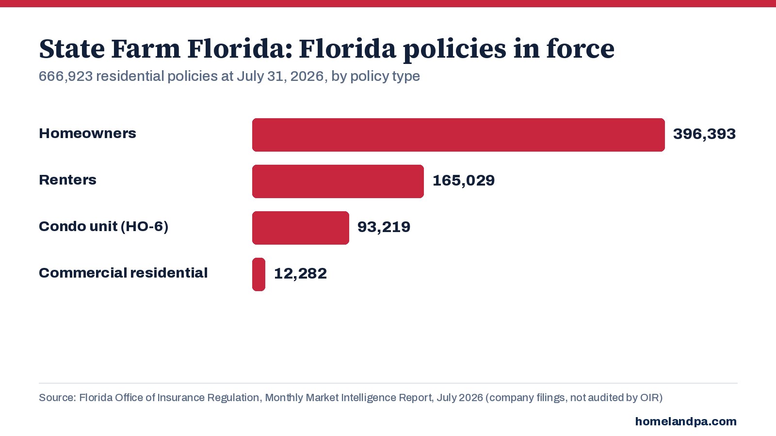 State Farm Florida residential policies in force by policy type, July 31, 2026. Source: Florida OIR Monthly Market Intelligence Report