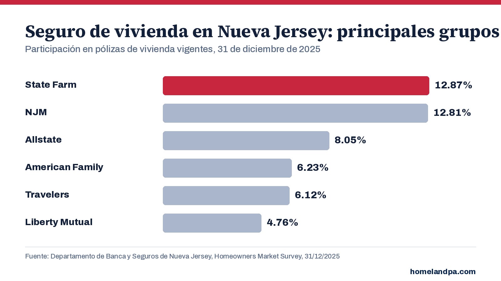 Principales grupos aseguradores de vivienda de Nueva Jersey por participación en pólizas vigentes, 31 de diciembre de 2025. Fuente: encuesta del mercado de seguros de vivienda del DOBI de NJ