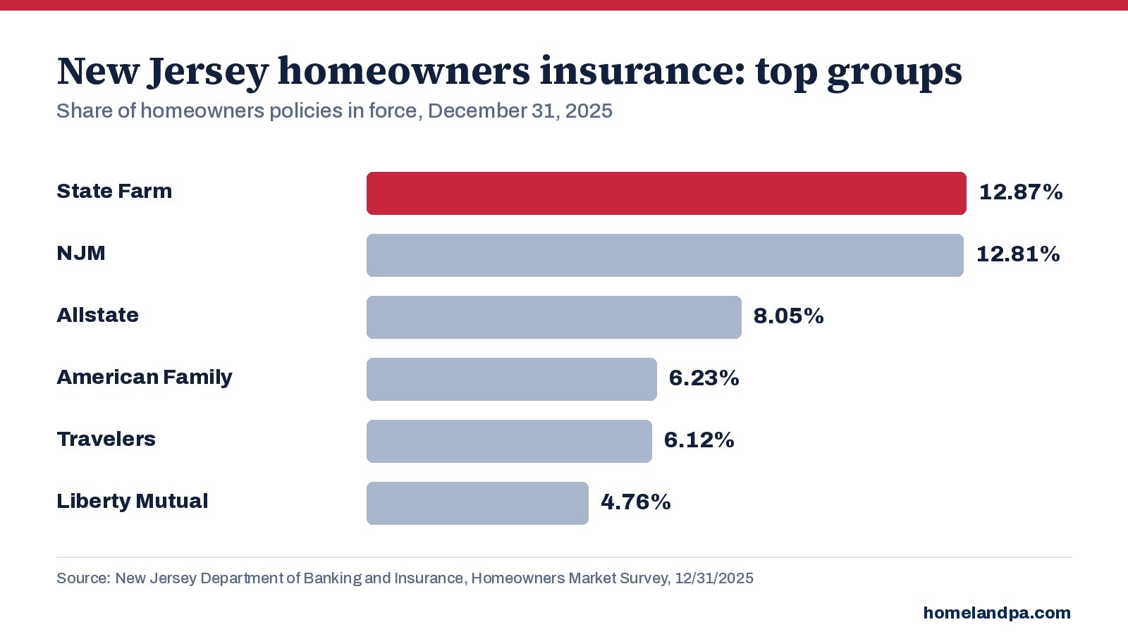 Top New Jersey homeowners insurance groups by share of policies in force, December 31, 2025. Source: NJ DOBI Homeowners Market Survey