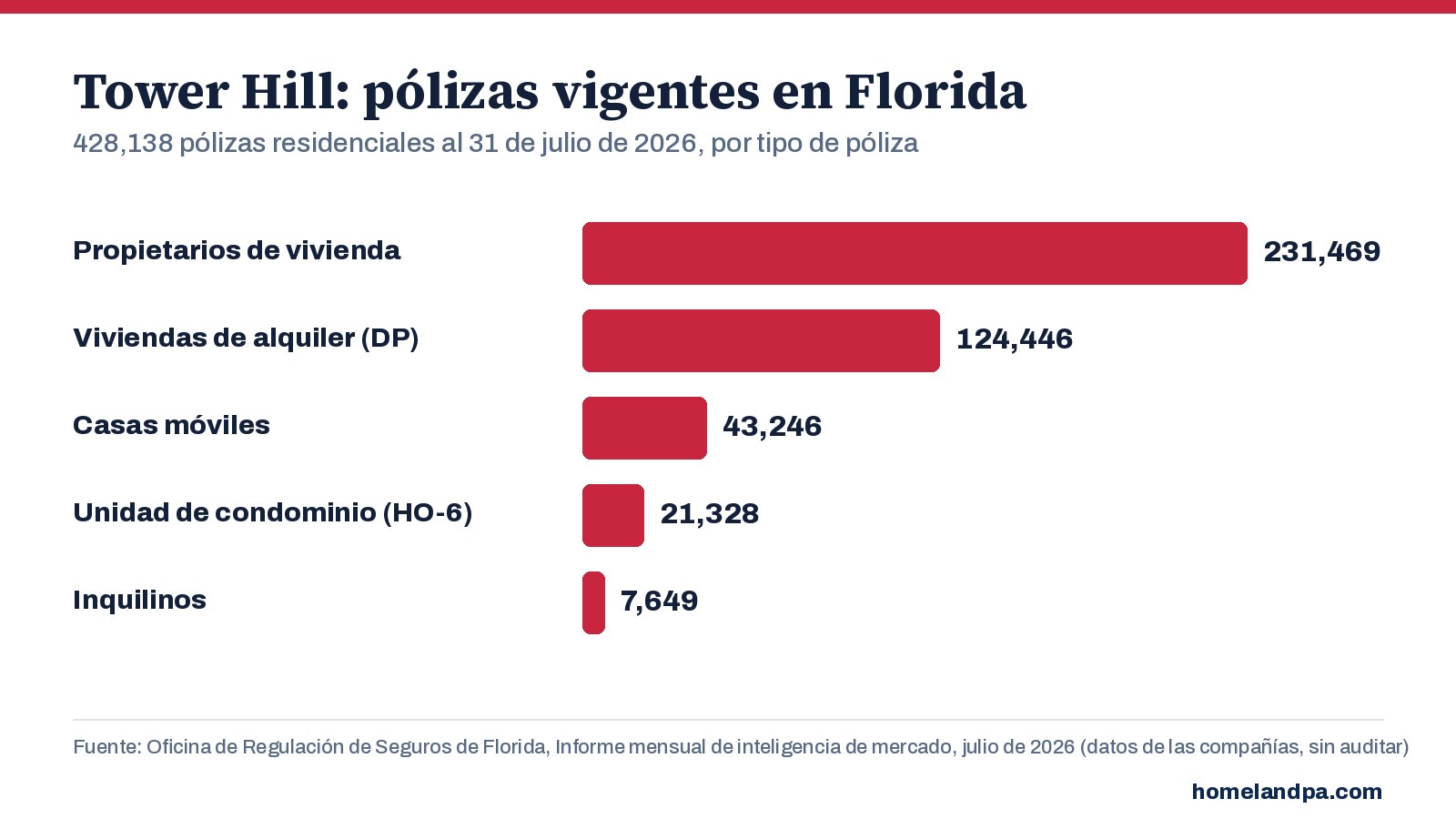 Pólizas residenciales vigentes de Tower Hill en Florida por tipo de póliza, al 31 de julio de 2026. Fuente: Informe mensual de inteligencia de mercado de la OIR de Florida
