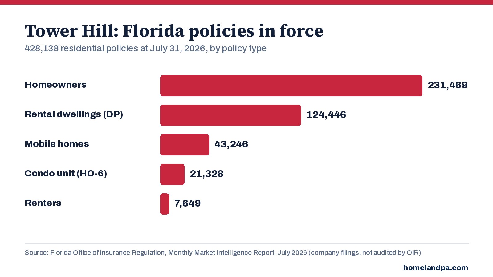 Tower Hill Florida residential policies in force by policy type, July 31, 2026. Source: Florida OIR Monthly Market Intelligence Report