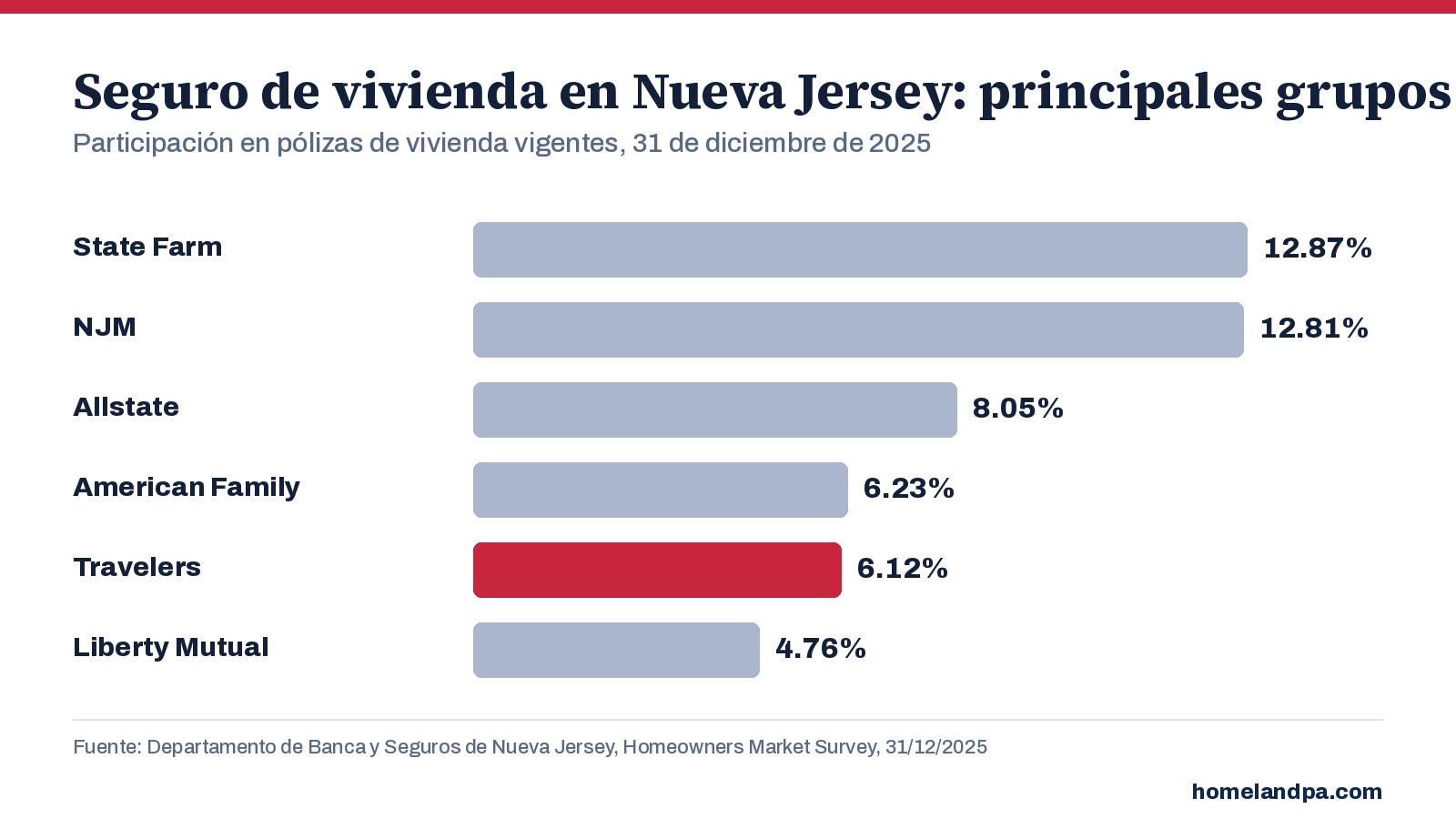 Principales grupos aseguradores de vivienda de Nueva Jersey por participación en pólizas vigentes, 31 de diciembre de 2025. Fuente: encuesta del mercado de seguros de vivienda del DOBI de NJ