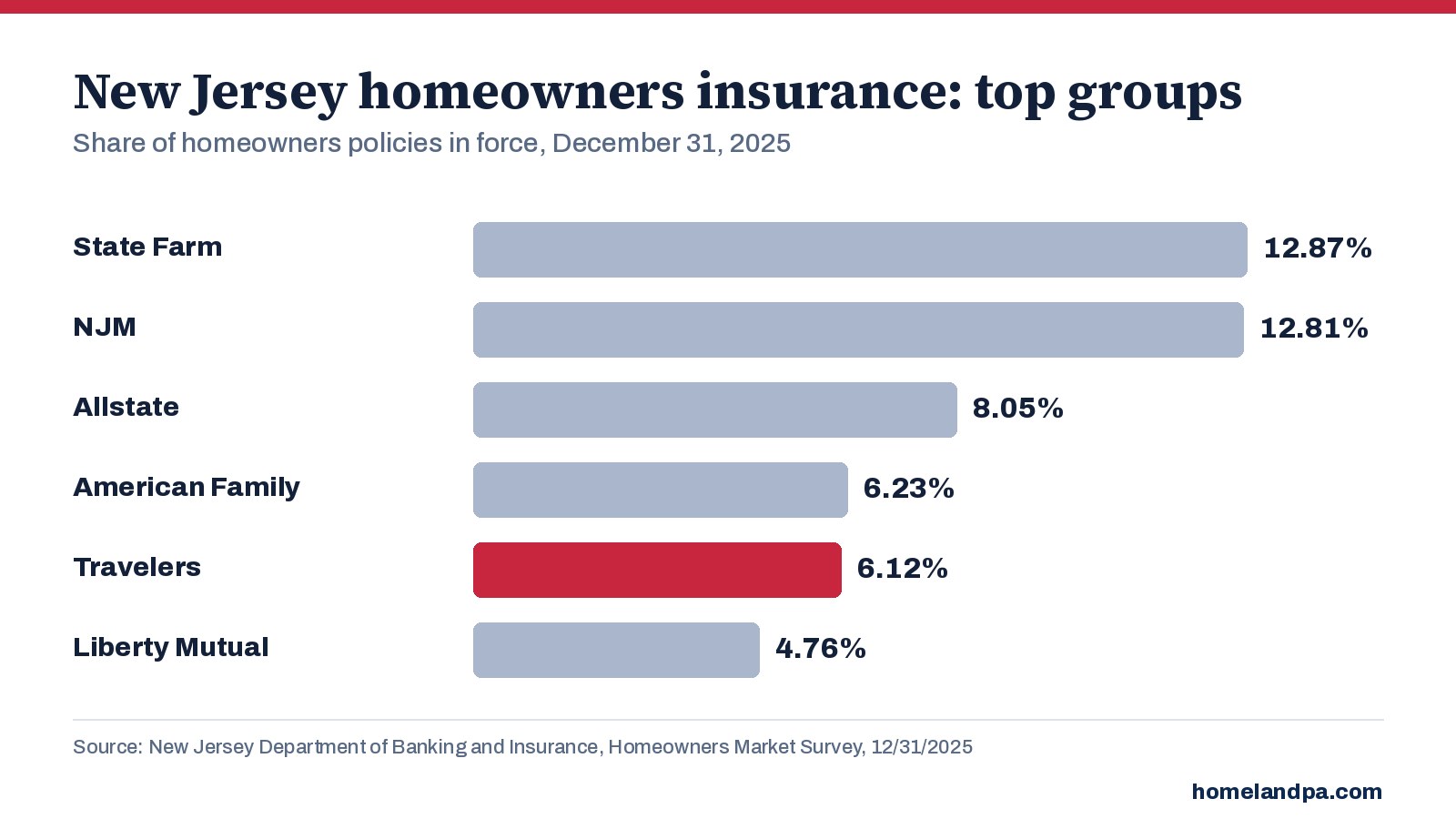 Top New Jersey homeowners insurance groups by share of policies in force, December 31, 2025. Source: NJ DOBI Homeowners Market Survey