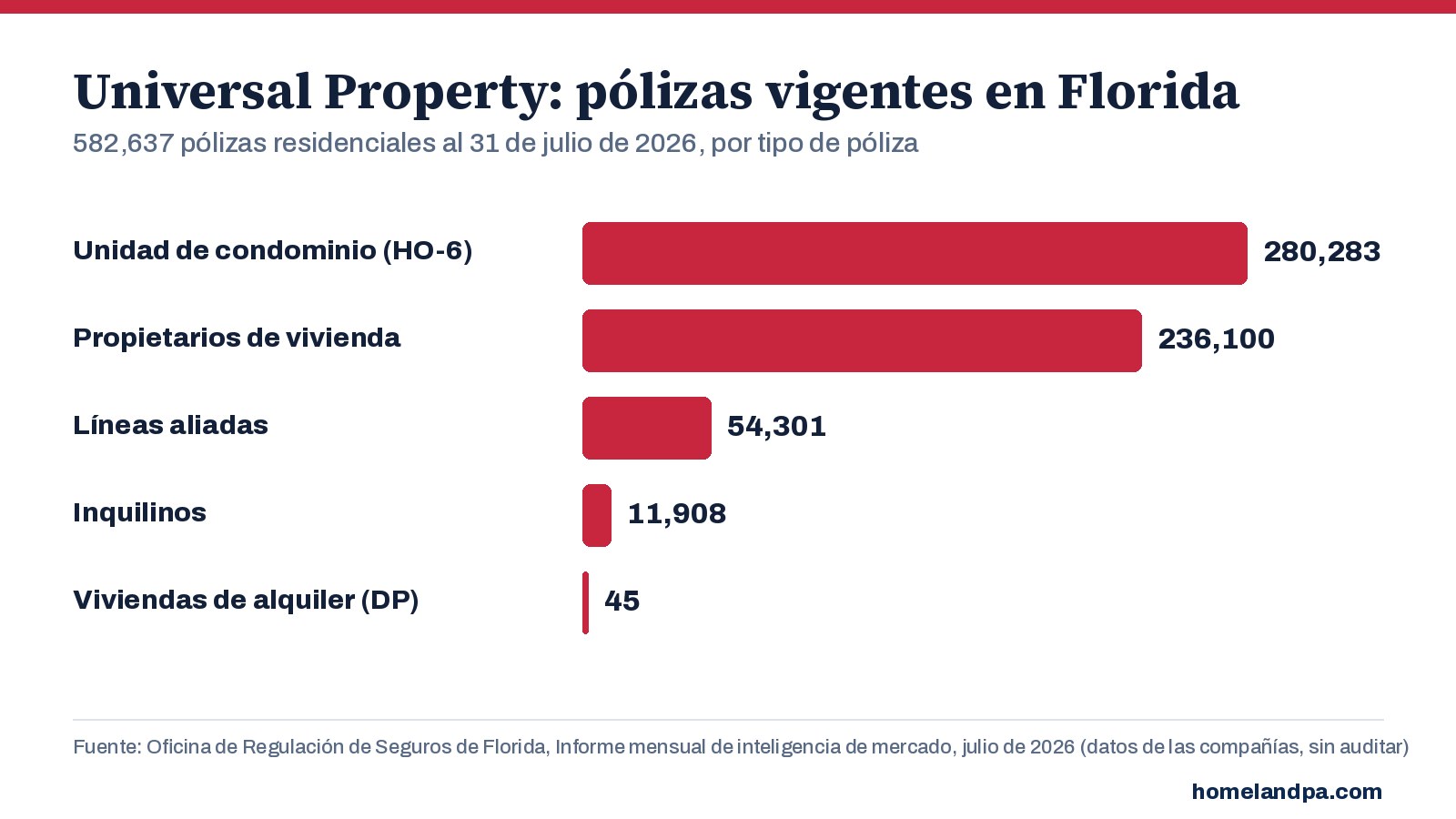 Pólizas residenciales vigentes de Universal Property en Florida por tipo de póliza, al 31 de julio de 2026. Fuente: Informe mensual de inteligencia de mercado de la OIR de Florida