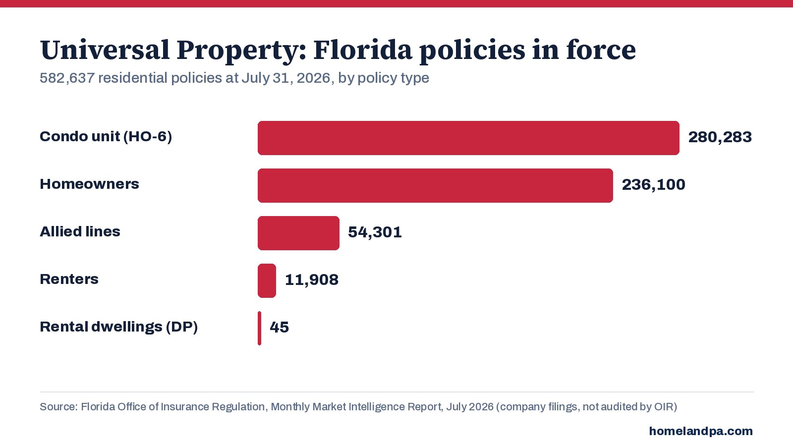 Universal Property Florida residential policies in force by policy type, July 31, 2026. Source: Florida OIR Monthly Market Intelligence Report