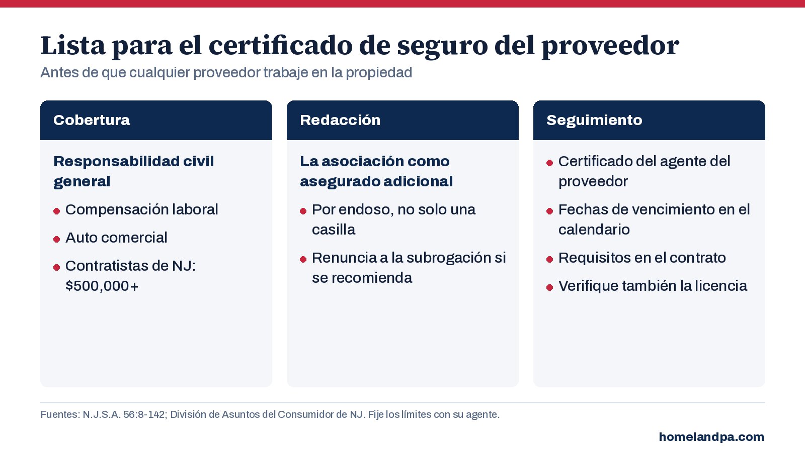 Gráfico con la lista de lo que una junta de condominio o HOA debe exigir en el certificado de seguro de un proveedor