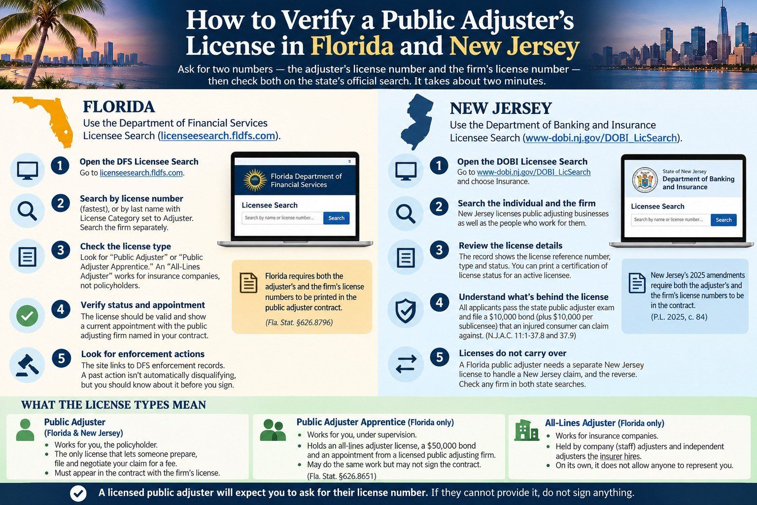 Infografía: cómo verificar la licencia de un ajustador público en Florida (Licensee Search del DFS) y Nueva Jersey (Licensee Search del DOBI), qué significa cada tipo de licencia y por qué ambos números de licencia deben estar en el contrato