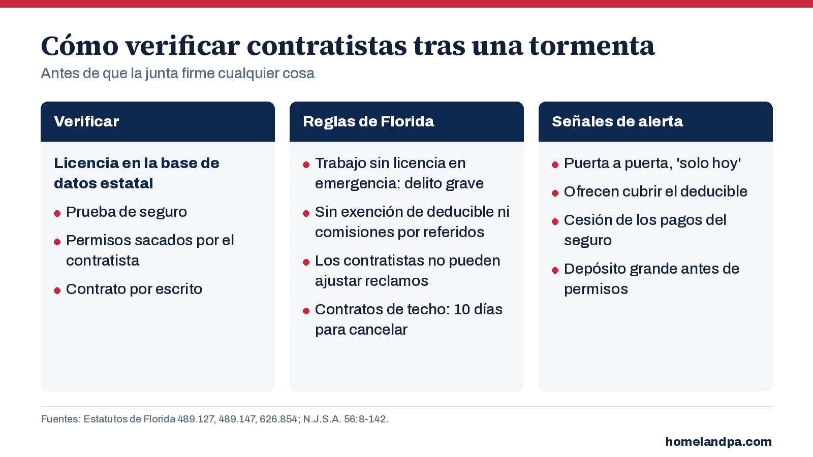 Gráfico con la lista para verificar contratistas después de una tormenta: licencia, seguro, contrato y señales de alerta