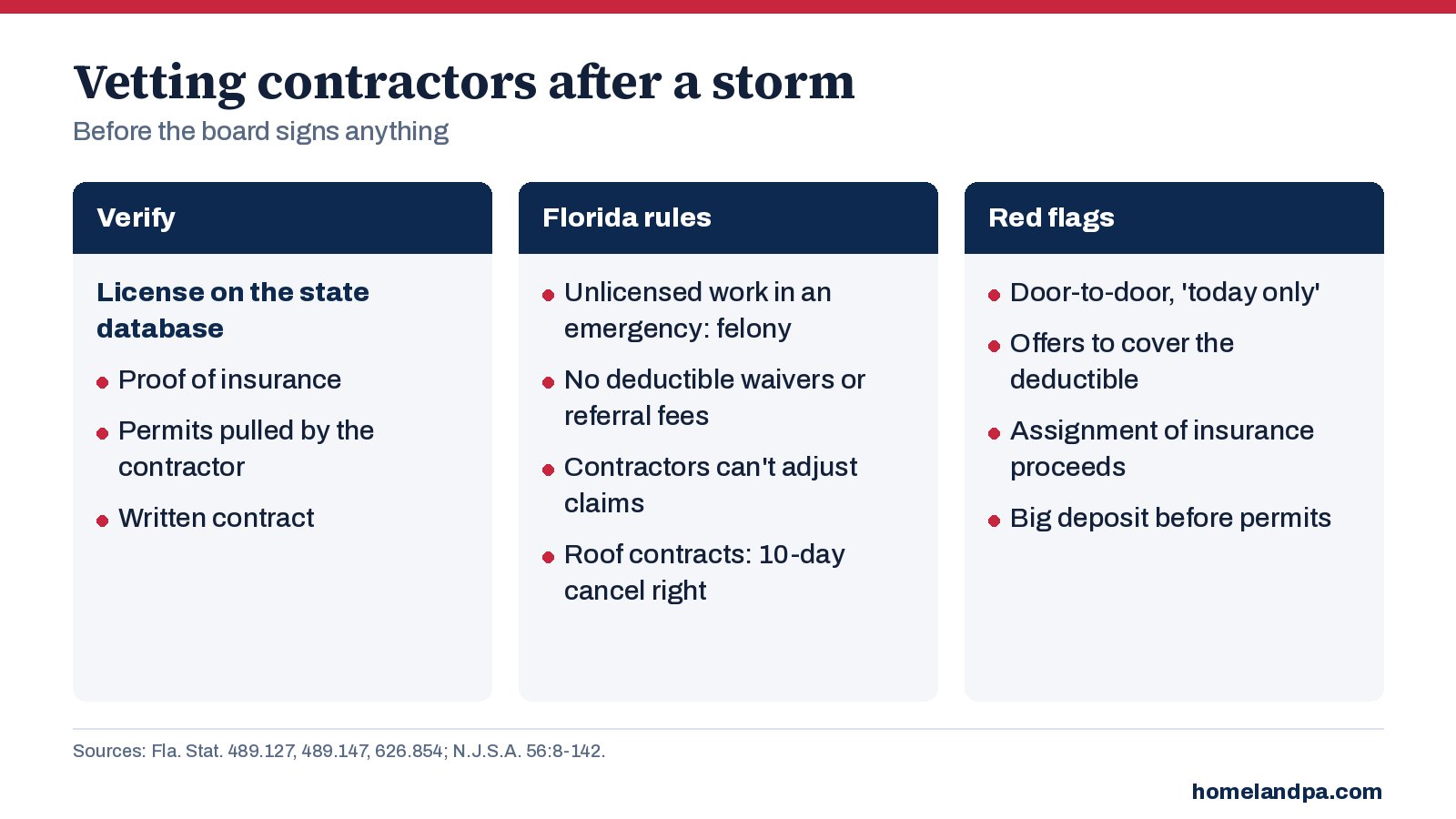 Checklist chart for vetting contractors after a storm: license, insurance, contract and red flags