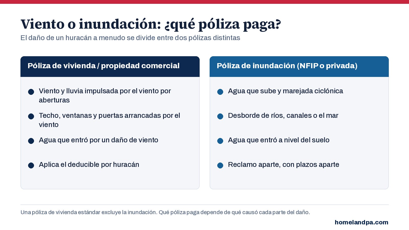 Infografía que compara lo que paga una póliza de vivienda (viento, lluvia impulsada por el viento, aberturas causadas por el viento) con lo que paga una póliza de inundación (aumento del nivel del agua, marejada ciclónica, desbordamiento)