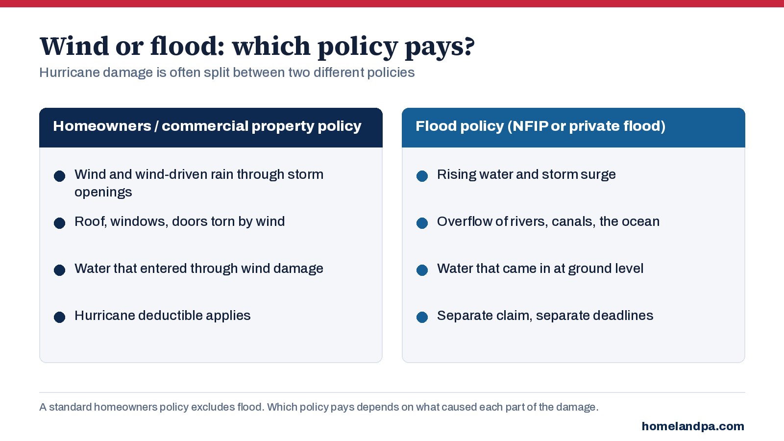 Infographic comparing what a homeowners policy pays (wind, wind-driven rain, wind openings) with what a flood policy pays (rising water, storm surge, overflow)